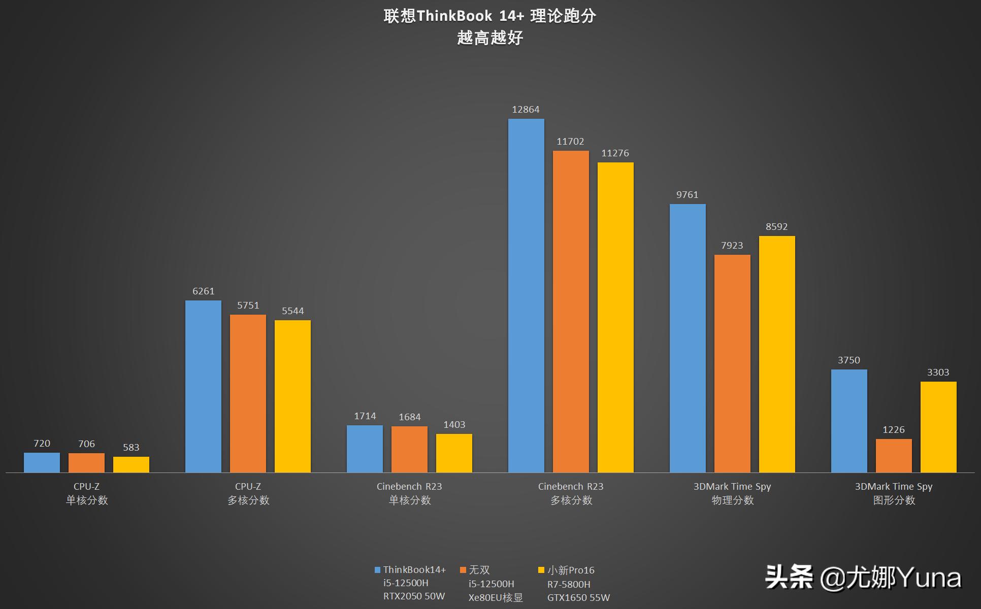 thinkbookyoga14s和联想yoga14s,thinkbook14和thinkbook15pg2区别