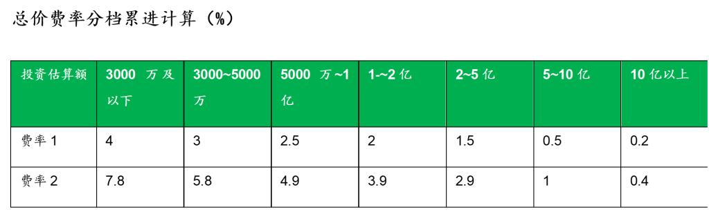全过程工程咨询收费模式详解,全过程工程咨询到底是什么