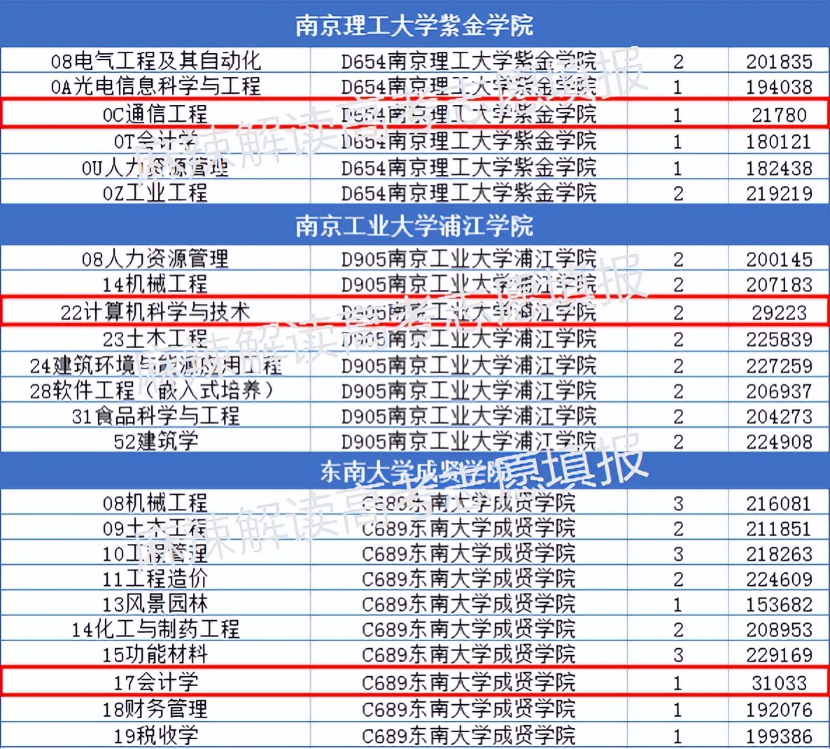 631分上厦门大学嘉庚学院？名校异地校区虽能捡漏，但要谨慎辨别