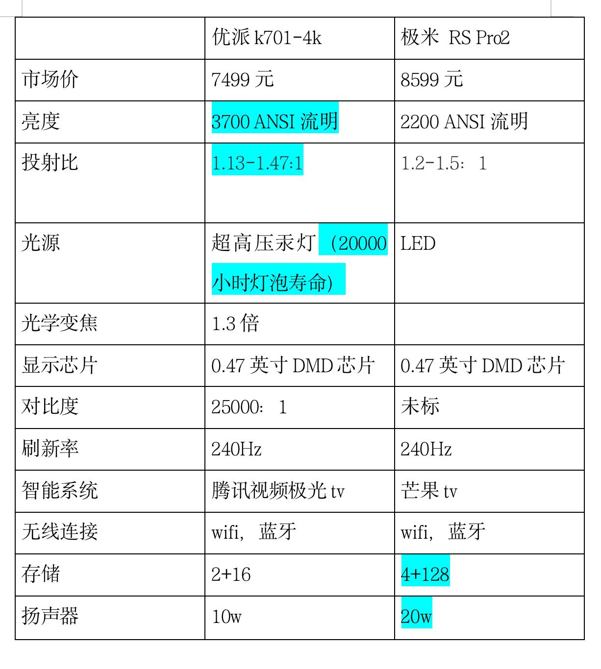 优派k701-4k和优派px701-4kpro哪个好,优派k701-4k和px710-4kpro区别