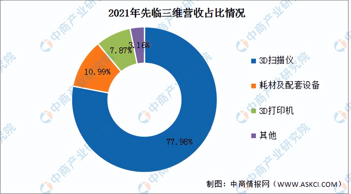 2023年3d打印产业发展五大趋势预测,2023年3d打印区域市场规模