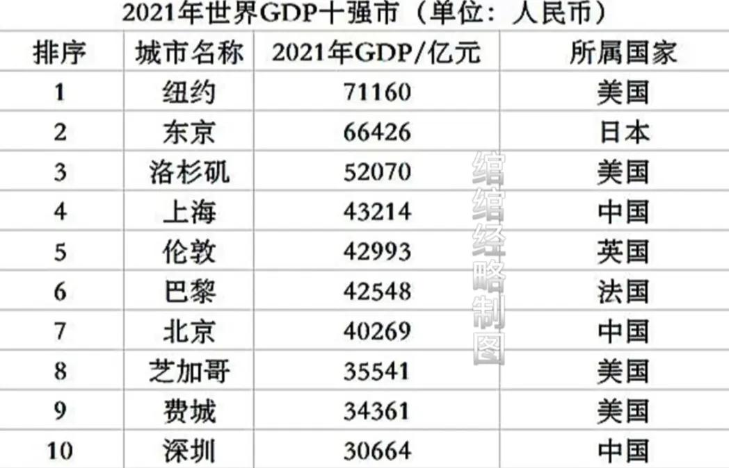 全球各大城市gdp排名2020年,2019世界十大城市gdp排名一览表