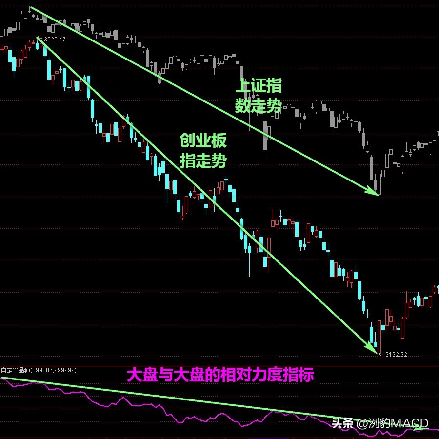 如何看板块和个股强弱排序指标,如何判断股票大盘的走势