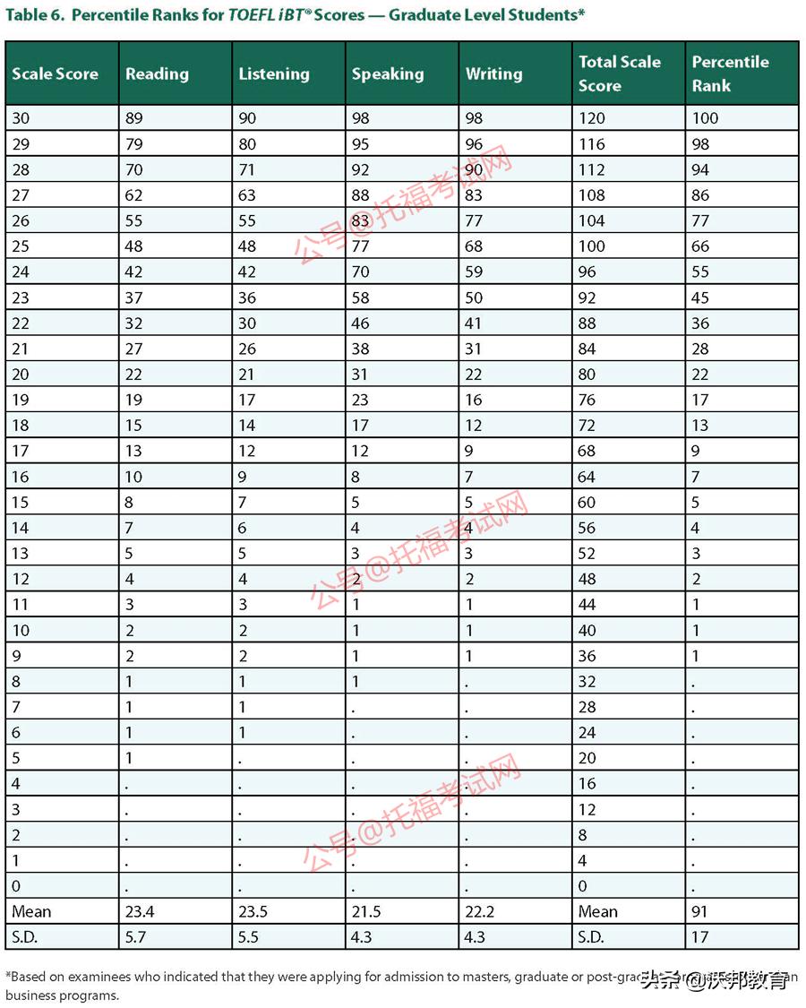 ets托福考试评分,全球托福报告出炉