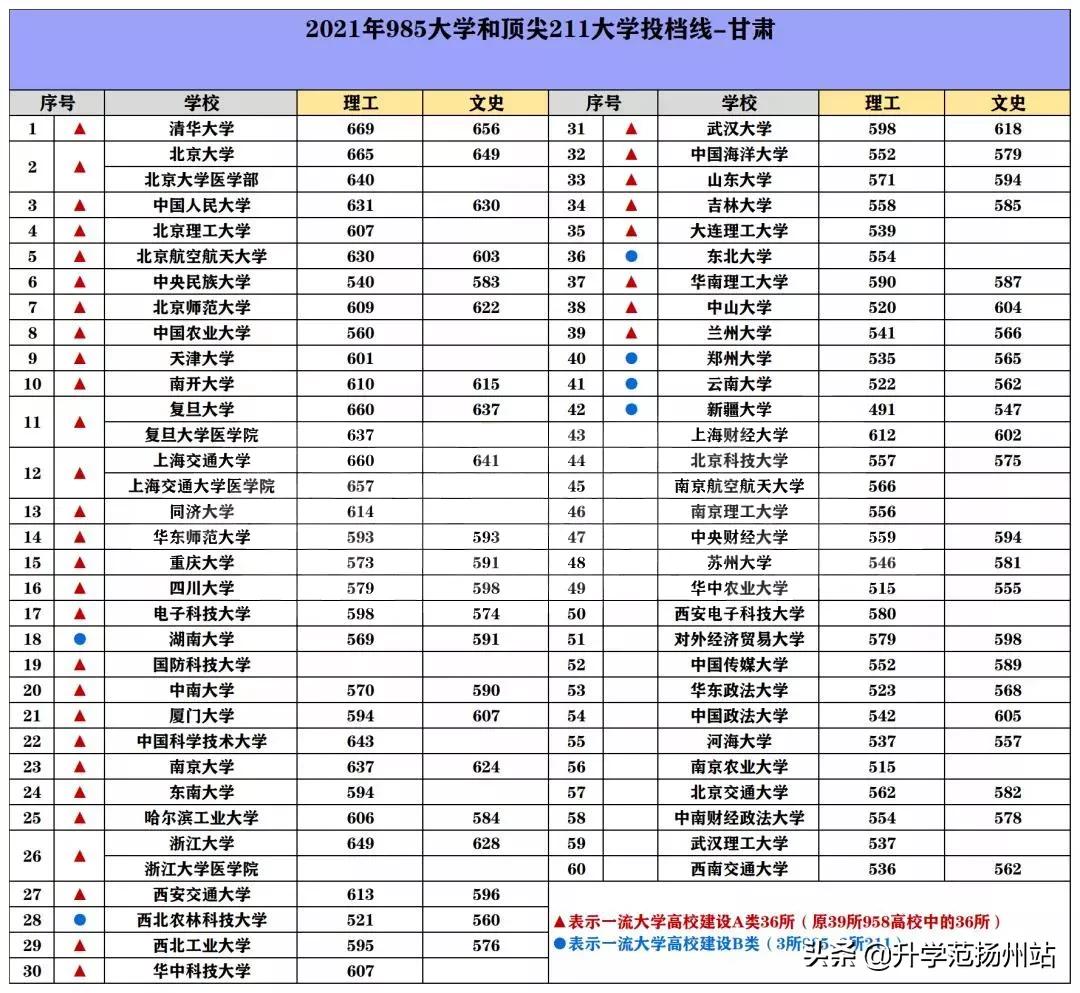 海南2021年985和211录取分数线,2021年985和211大学录取分数线