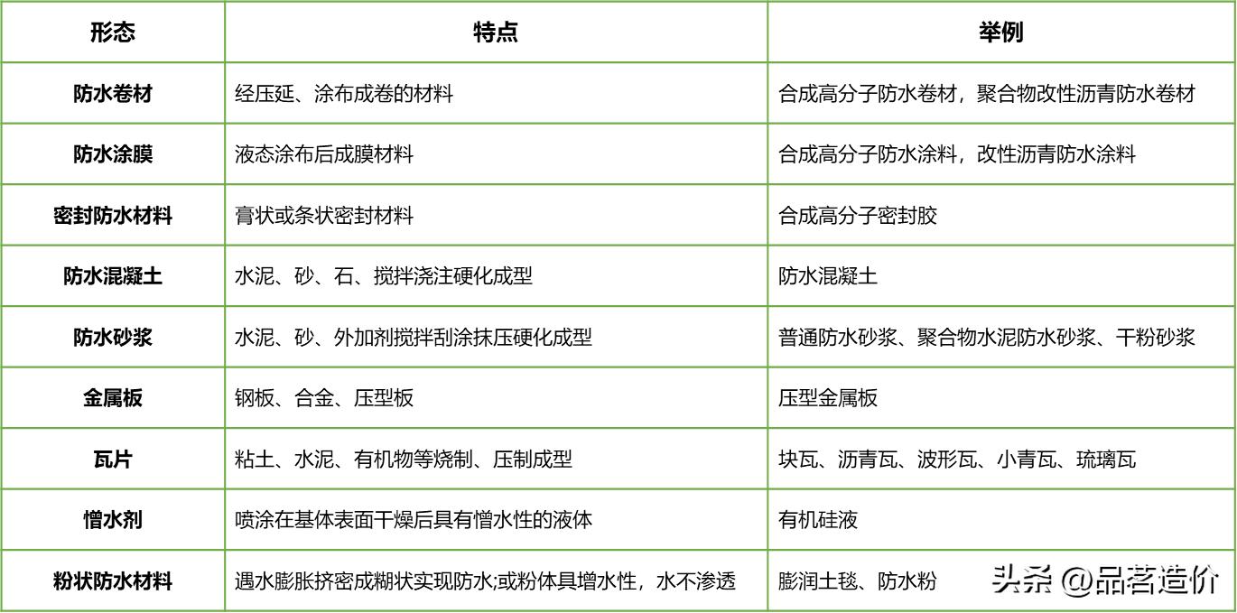 防水材料的种类大全,防水材料重点知识总结