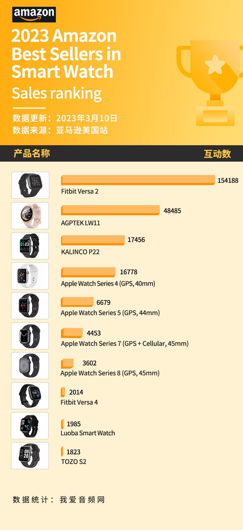 美国苹果手表销量排行榜,智能手表销量第一名苹果手表