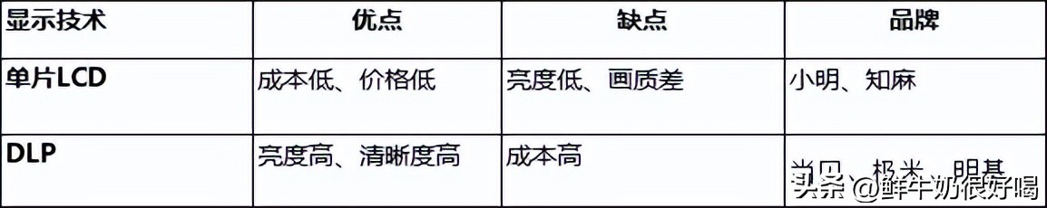 什么投影仪便宜又好,300块投影仪和3000块投影仪的区别