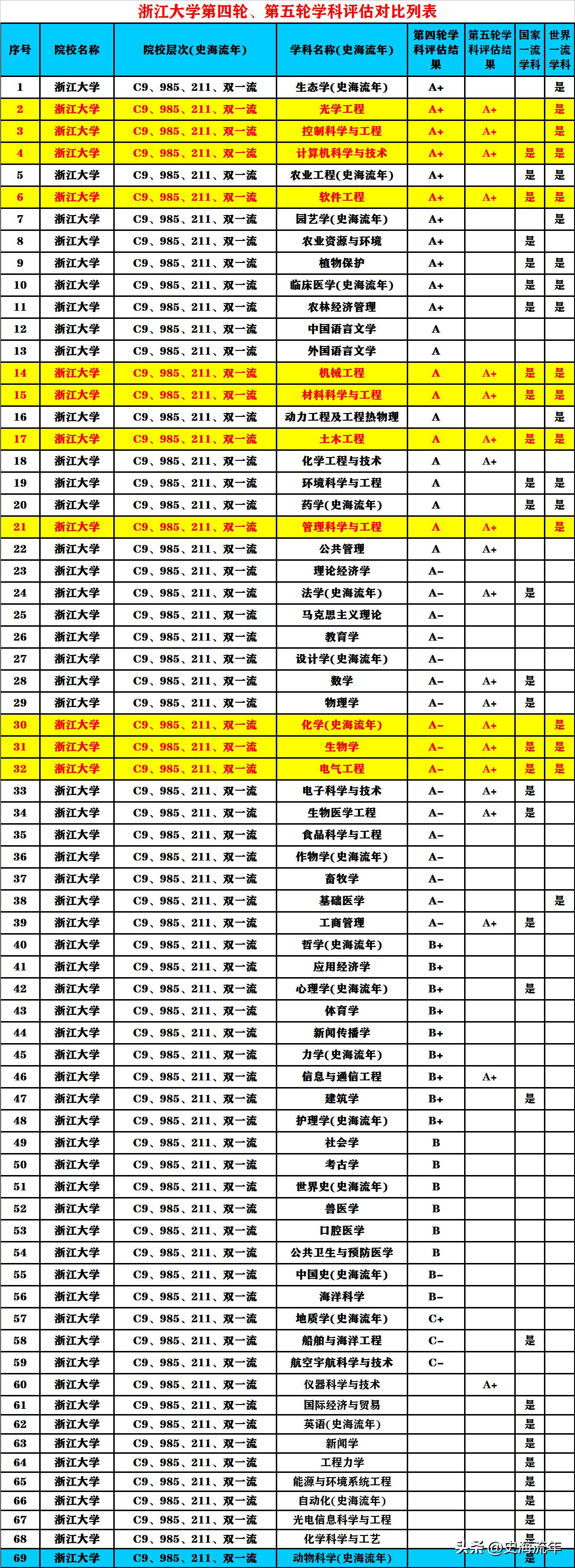 浙江大学最好学科排名,浙江大学双一流16个学科