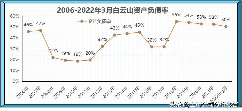 广药集团的投资情况,白云山品牌财务分析