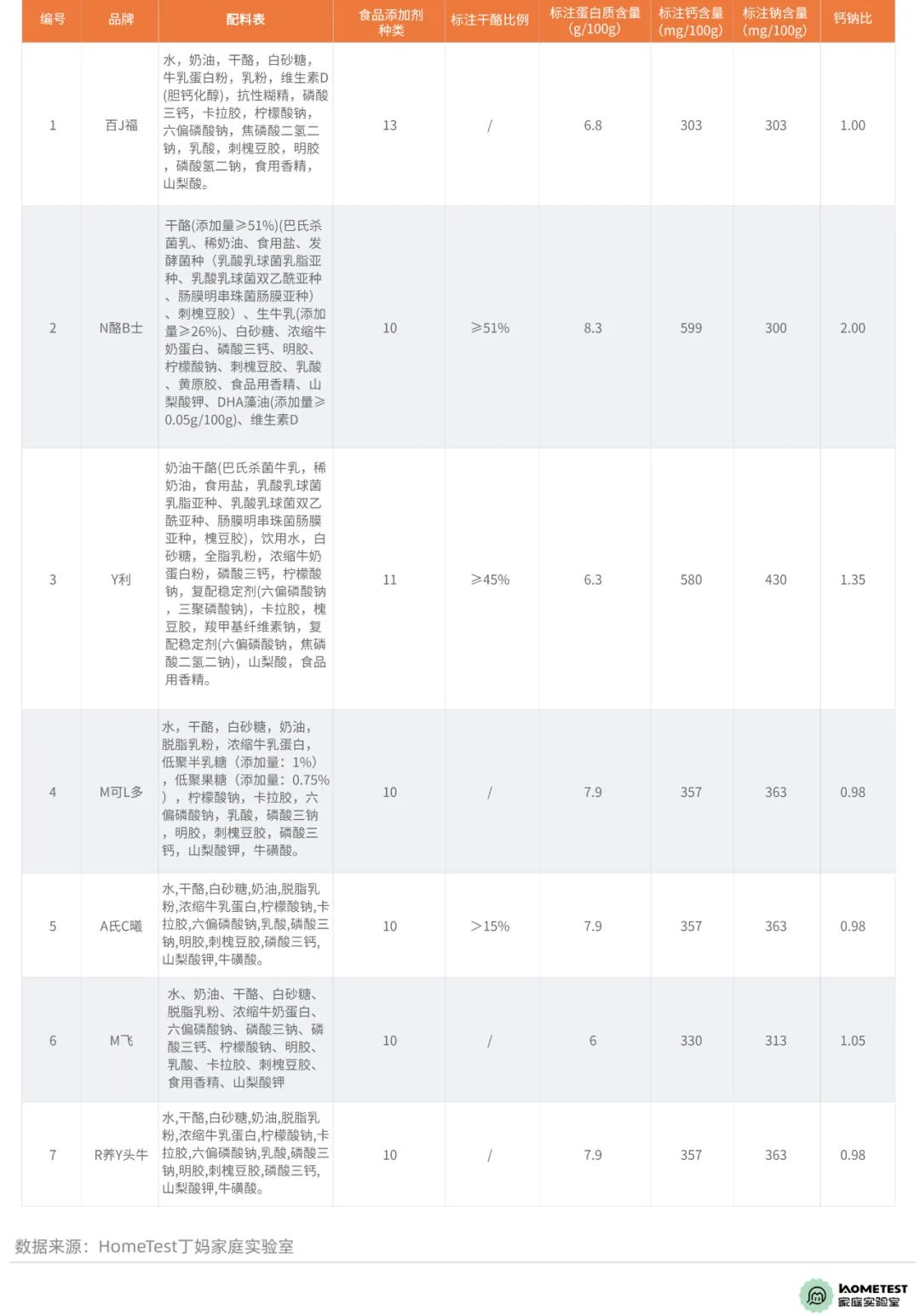 奶酪评测,12款奶酪的超深度评测