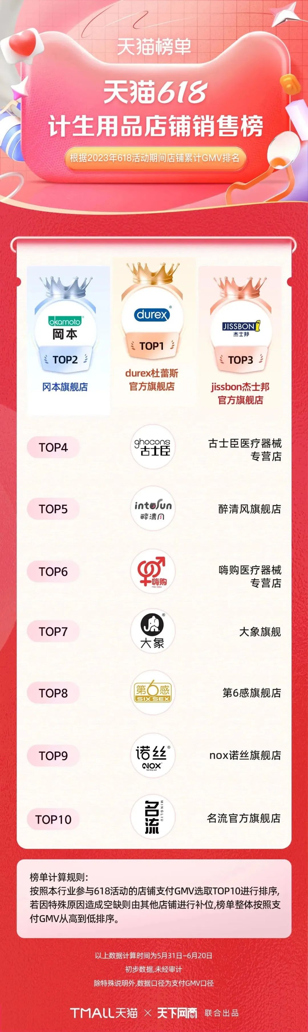 淘宝天猫618305个品牌成交破亿,618淘宝销量排行榜