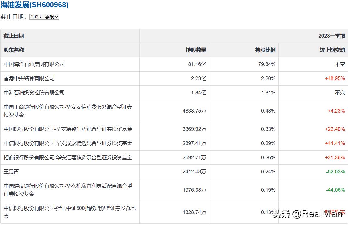 中国海油股票分析报告,海油发展2-3元严重低估的股票