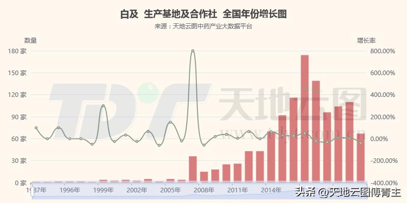 中药大数据热点｜野生变家种后就放手扩种？看看白及吧
