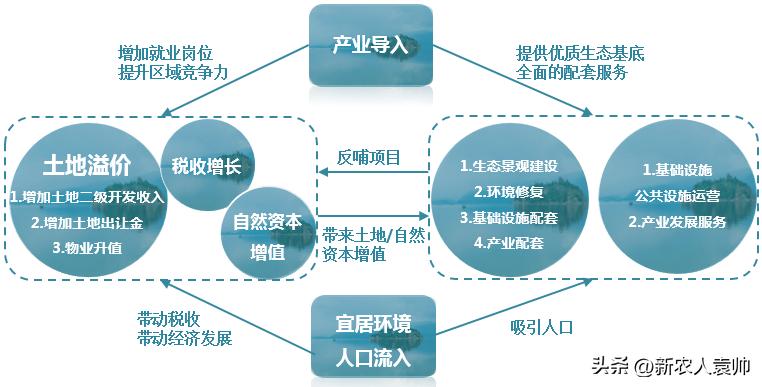 焦点|EOD项目申报和投融资要点以及入库和落地解析！