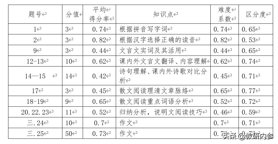 八年级语文试题卷分析,八年级期末语文试卷2021到2022年