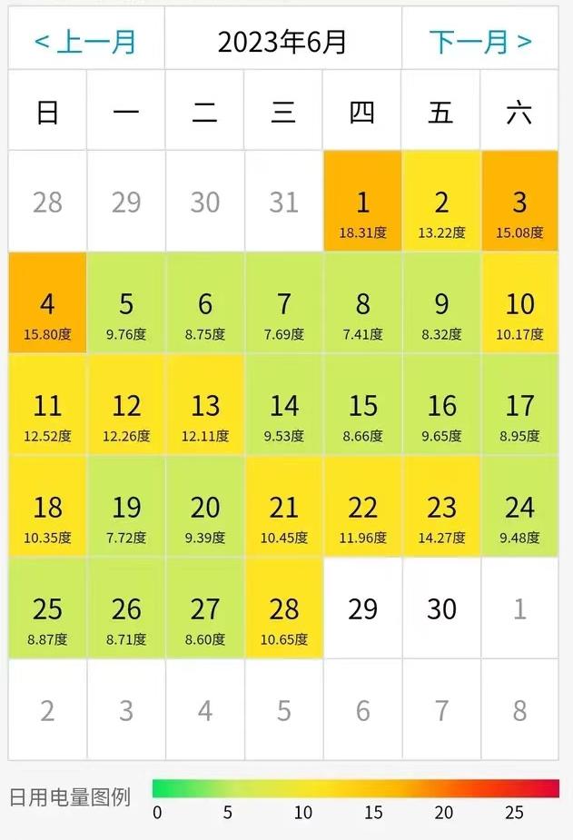 夏天空调开27度和25度,电费竟然相差1倍以上?