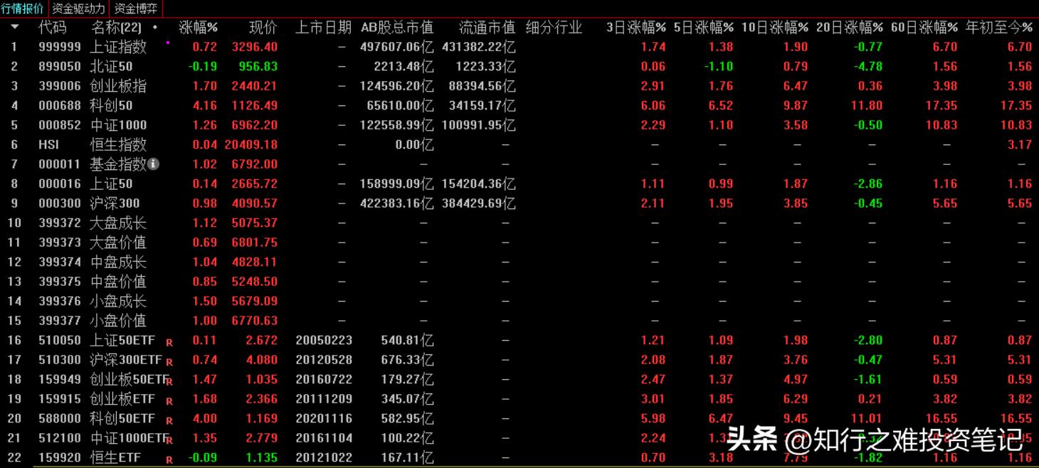 知行之难投资笔记（4.3）