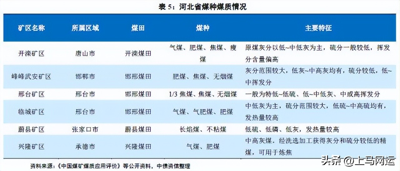 各煤炭大省煤炭质量,各省煤质对比