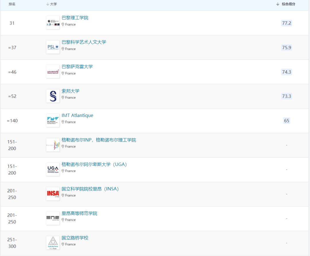 法国公立大学优势学科分类排名！申请前设定好自己的目标方向