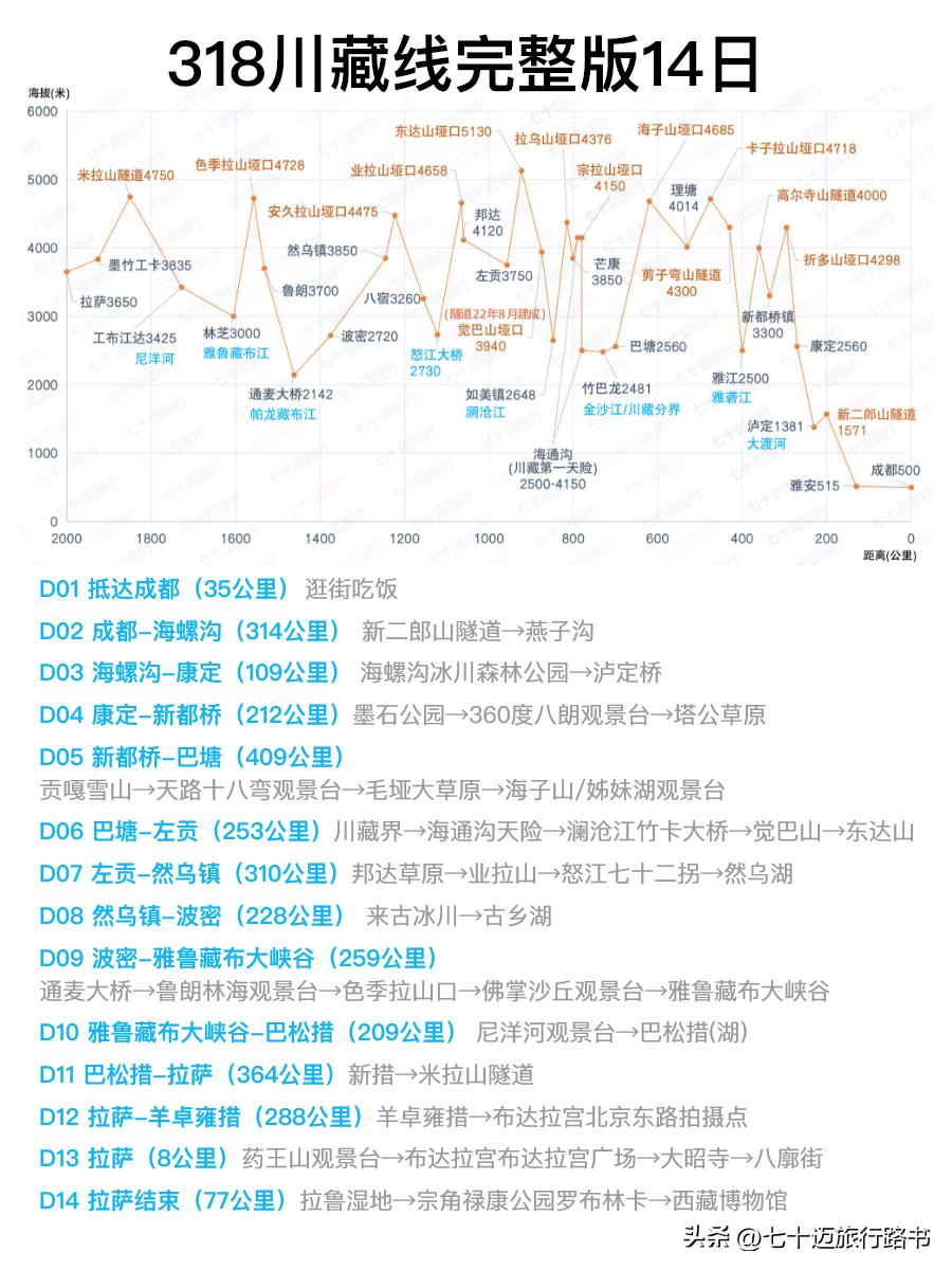 318川藏线的路书及线路图,318路书川藏线自驾游