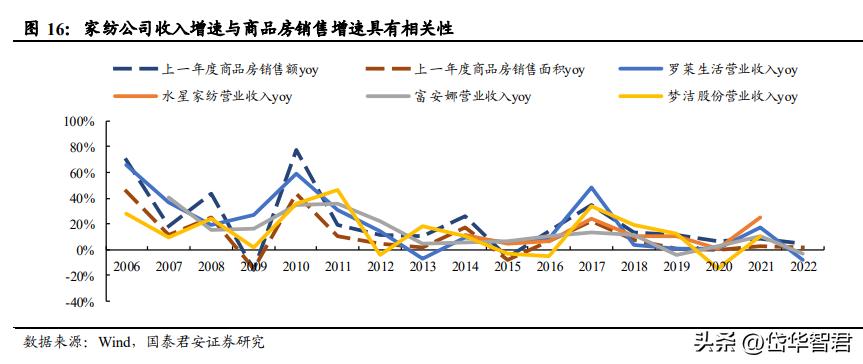 富安娜艺术家纺行业领先,富安娜艺术家纺品牌定位