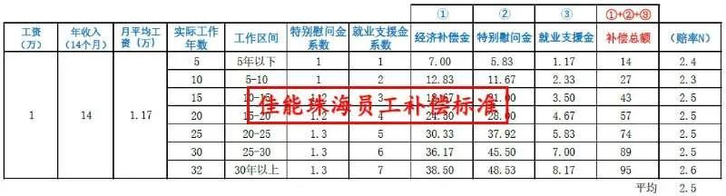 珠海佳能赔偿方案,珠海佳能关厂补偿方案