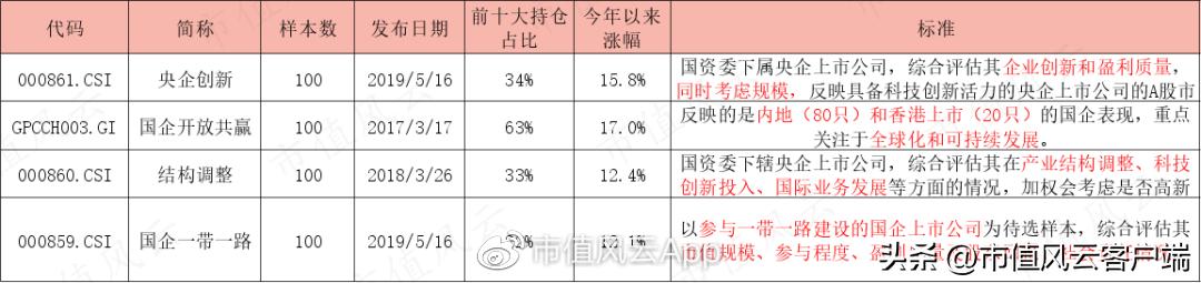 如何搭上*特中**估列车？货比三家，“国企改革指数基金”大盘点