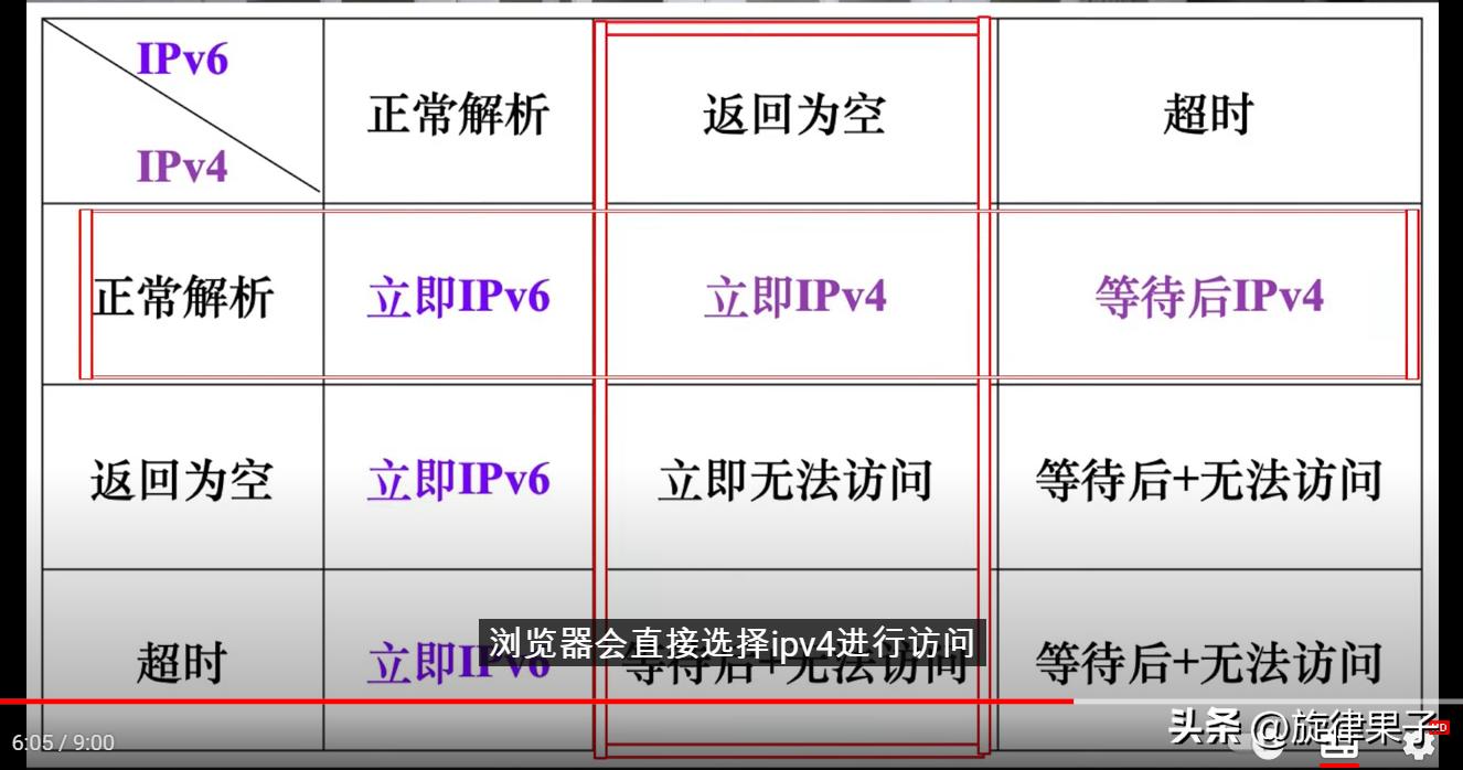 为什么开启ipv6打开网页反而慢了,有ipv6网络却打不开ipv6网址