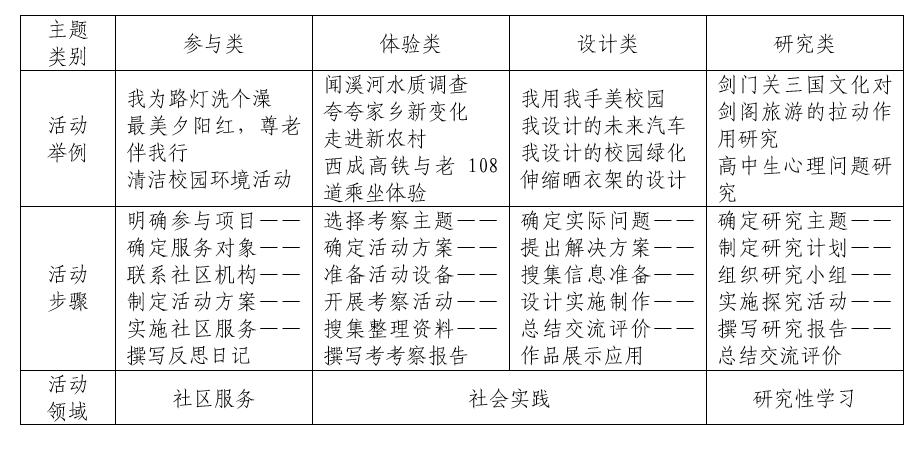 研究报告：基于学生发展核心素养的综合实践活动校本课程开发研究