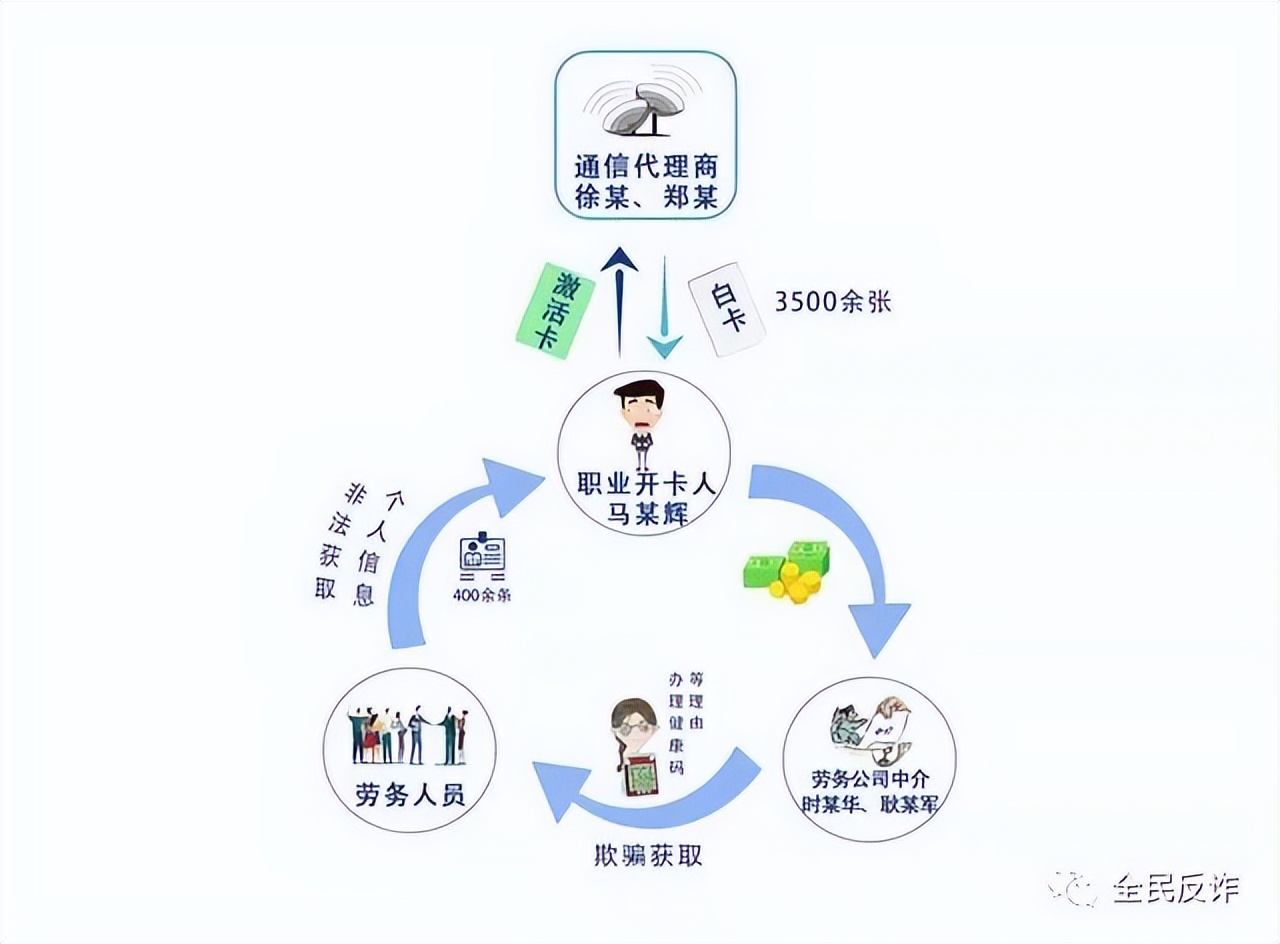 实名制电话卡被别人拿去电信诈骗,偷手机卡电信诈骗