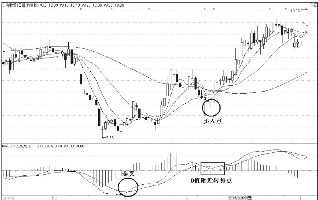 macd经典用法八张图,macd经典建仓信号