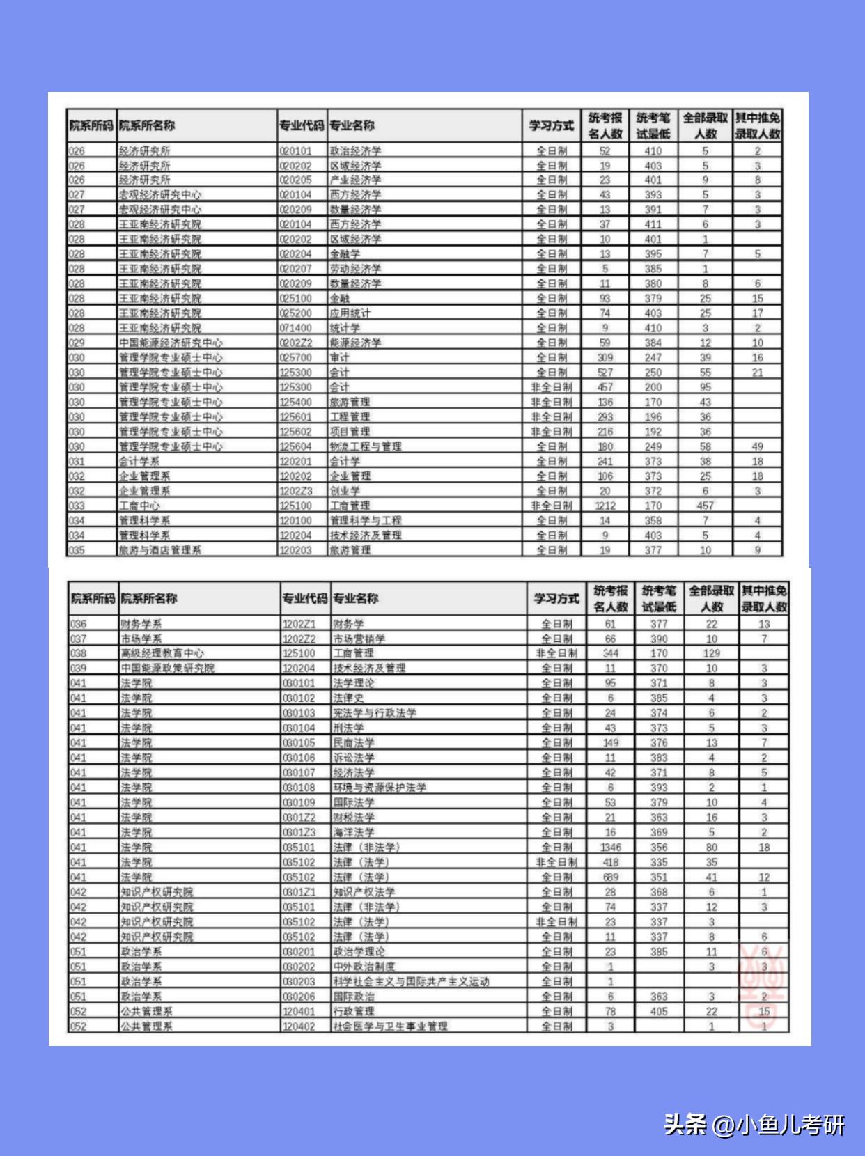 厦门大学考研最低多少分能进复试？报录比是多少？