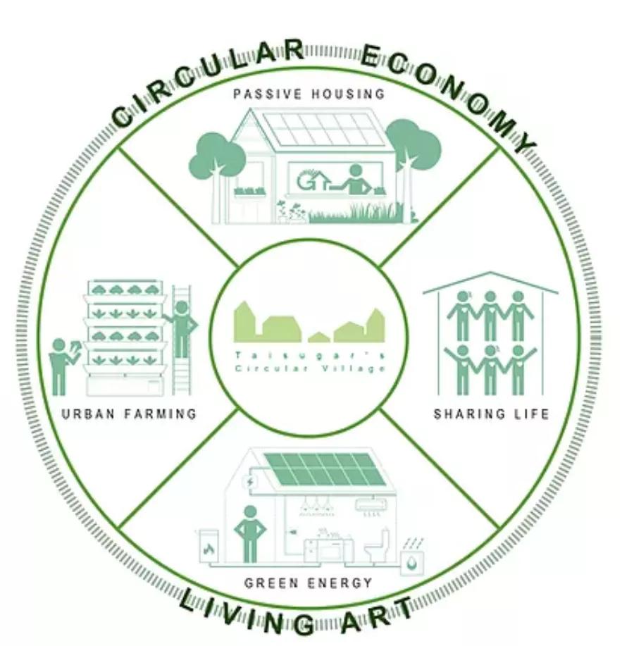 零碳排、零废弃、以租代售的模块化新型小区，还能种菜养鱼