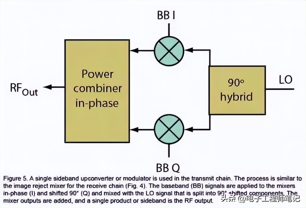 无线通信中调制器的作用,无线通信系统混频器的作用