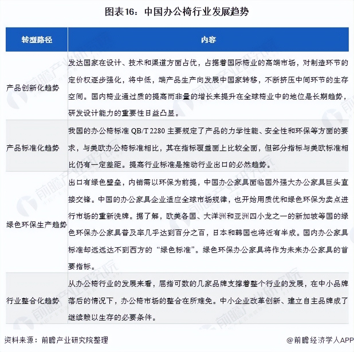 预见2022：《2022年中国办公椅行业全景图谱》,附发展趋势等