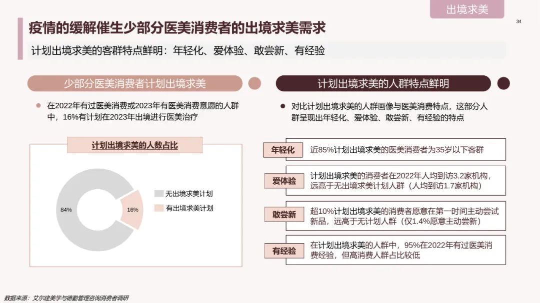 中国医美行业2023年度洞悉报告,2024年医美行业有什么新动向
