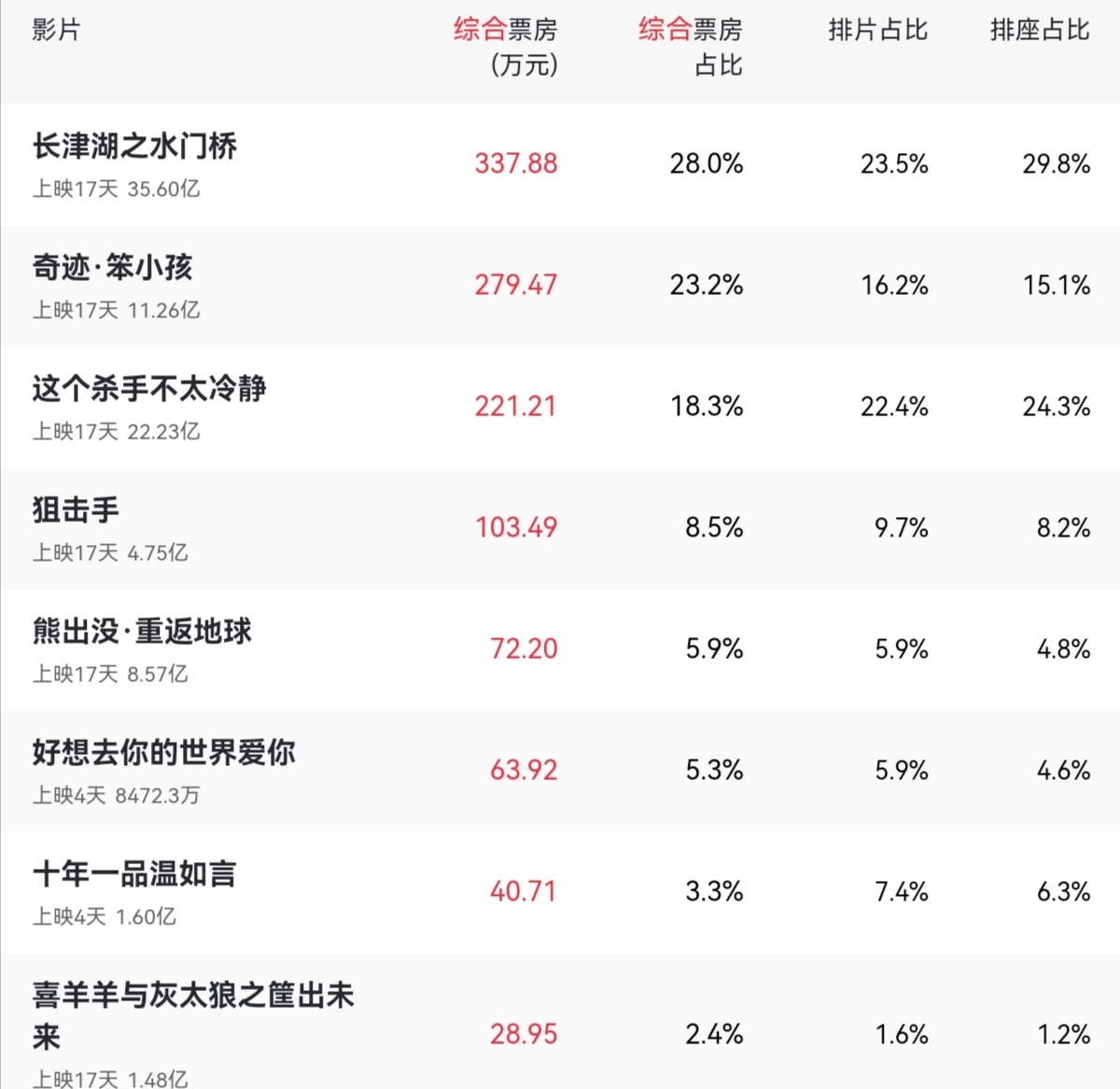 《筐出未来》票房尬住了，破两亿希望不大，运动题材国漫的困境