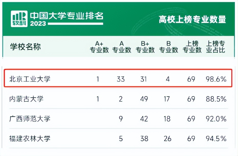 权威发布！2023软科中国大学专业排名出炉，北工大69个专业榜上有名