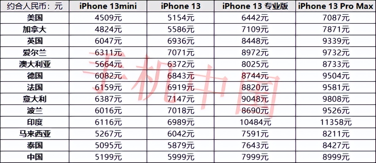 iphone13promaxvs12promax,鑻规灉13闄嶄环绉掓潃鍥戒骇楂樼鎵嬫満