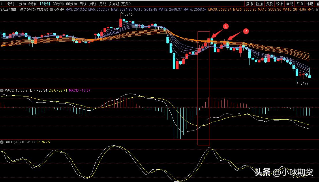 「20220309」原油收盘分析