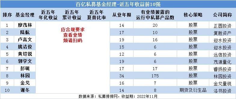 百亿私募经理谁最强？迎水坐拥今年冠亚军，廖茂林近五年遥遥领先