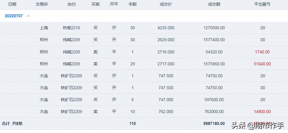 期货螺纹7月走势,7月7日尿素期货行情