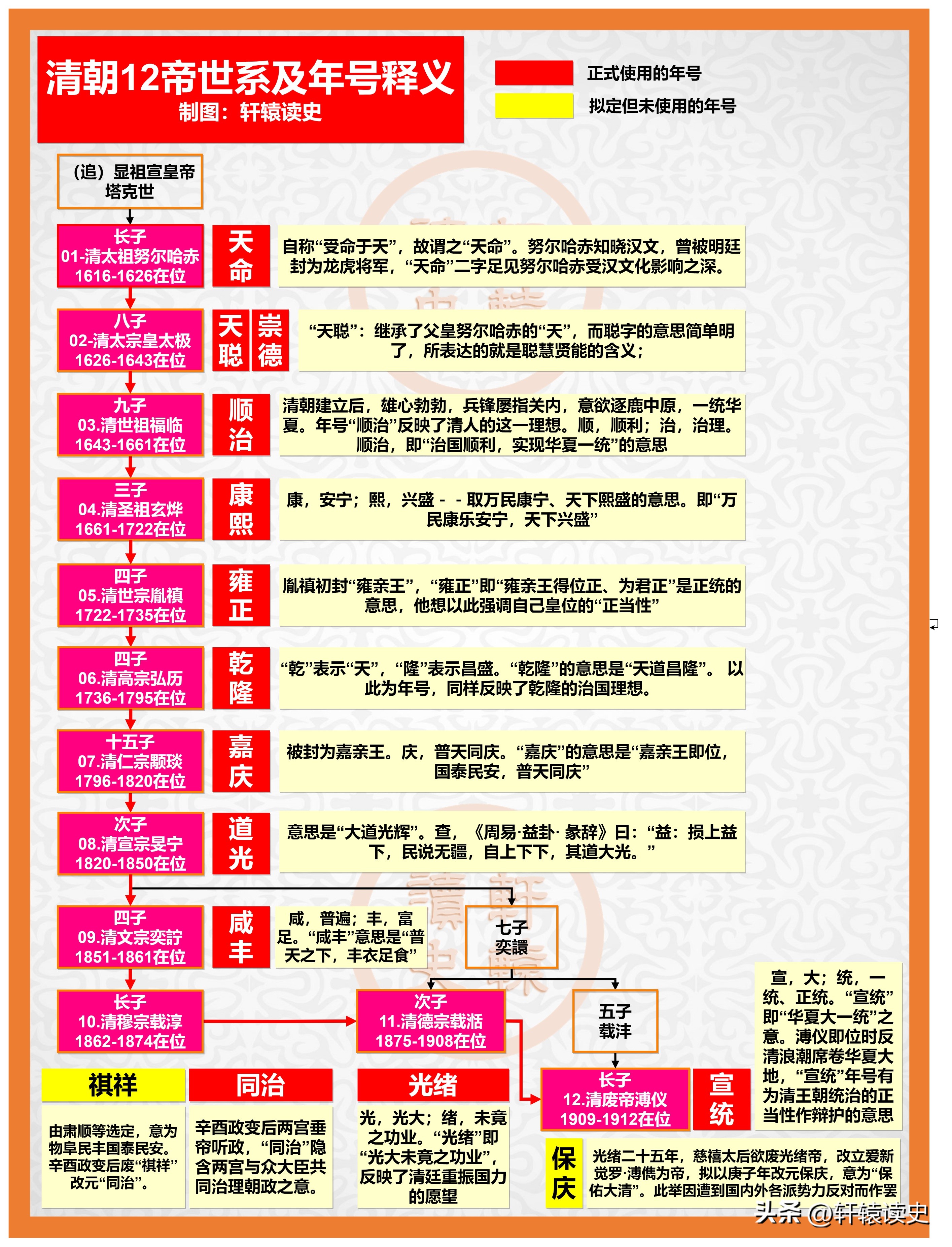 历史朝代顺序及帝王名字大全,历史各朝代帝王更替顺序