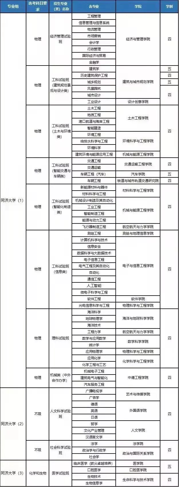 关于2021同济大学综合评价