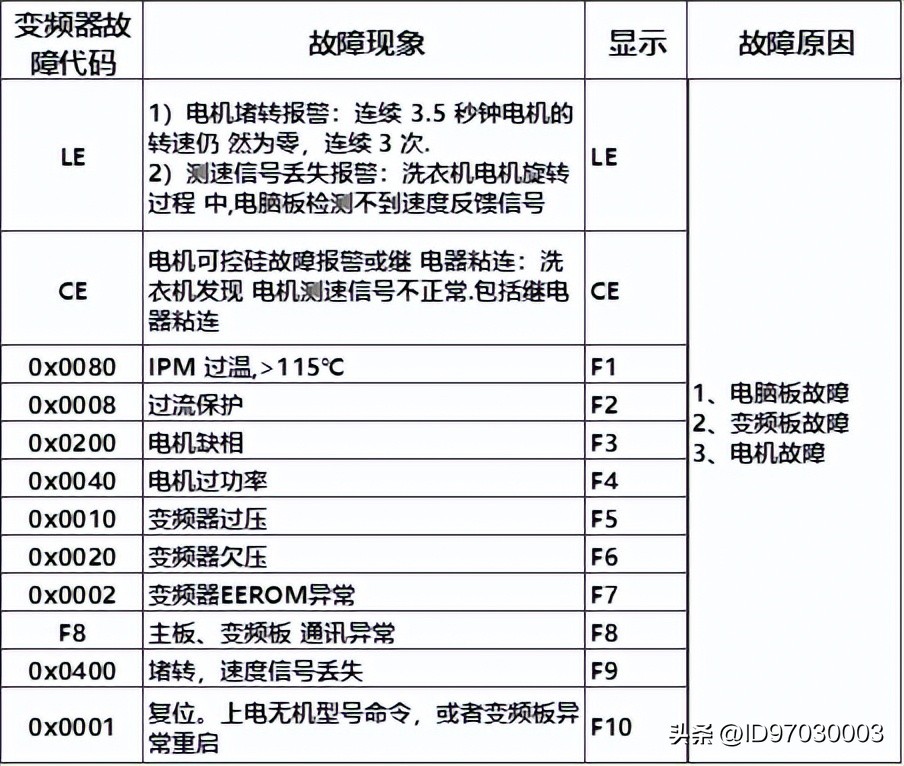 云米洗衣机ec6故障怎样解决,云米洗衣机出现e62故障码怎么处理
