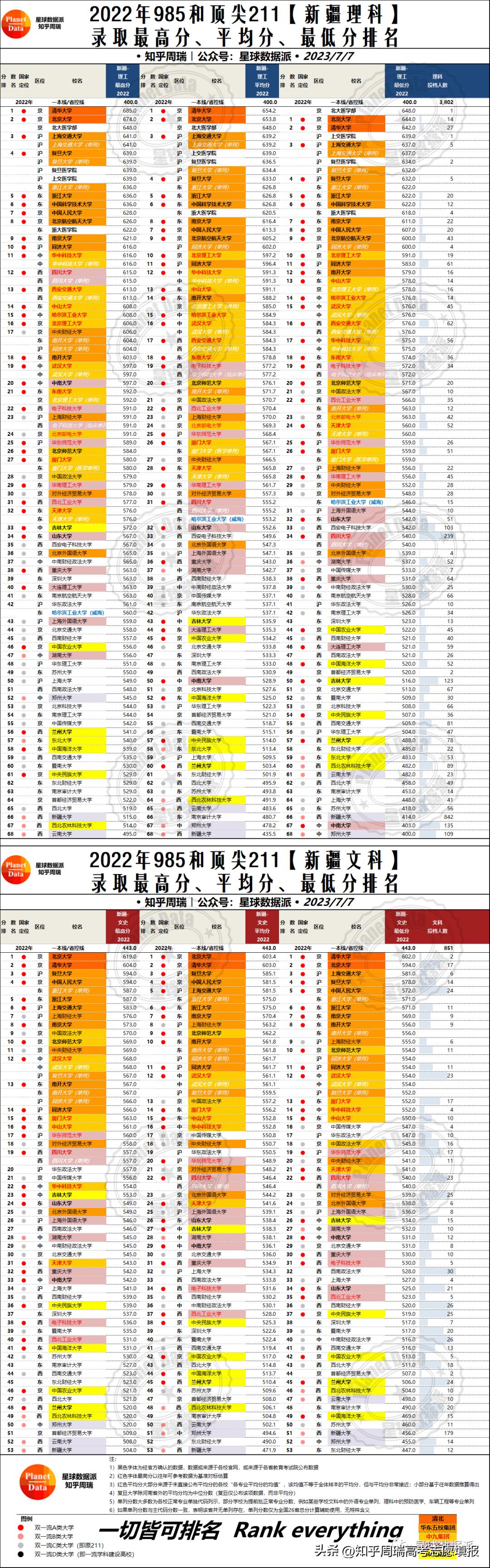 985大学录取分数线2019排名,985大学各省录取分数线排名2019