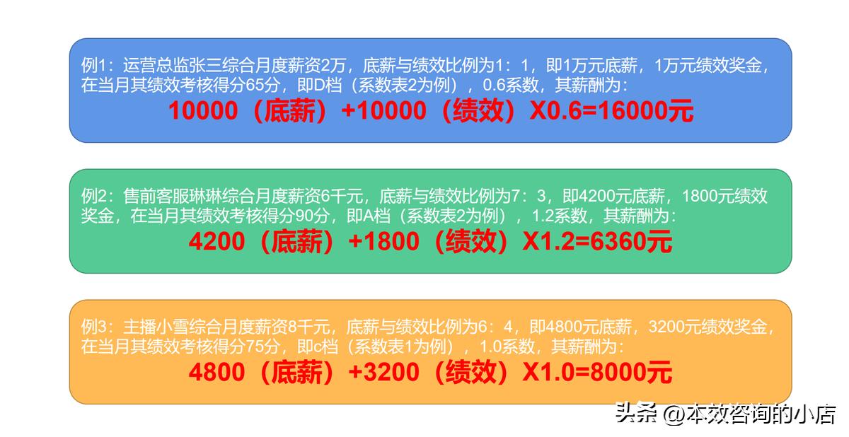 电商团队薪酬规划与设计,电商团队绩效考核提成方法