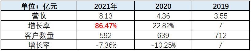 燕东微业绩暴增隐现诸多异常，业务独立性不足、技术先进性存疑