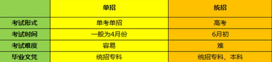 单招大专和高考大专的区别是什么,单招的大专和统考的大专有区别吗